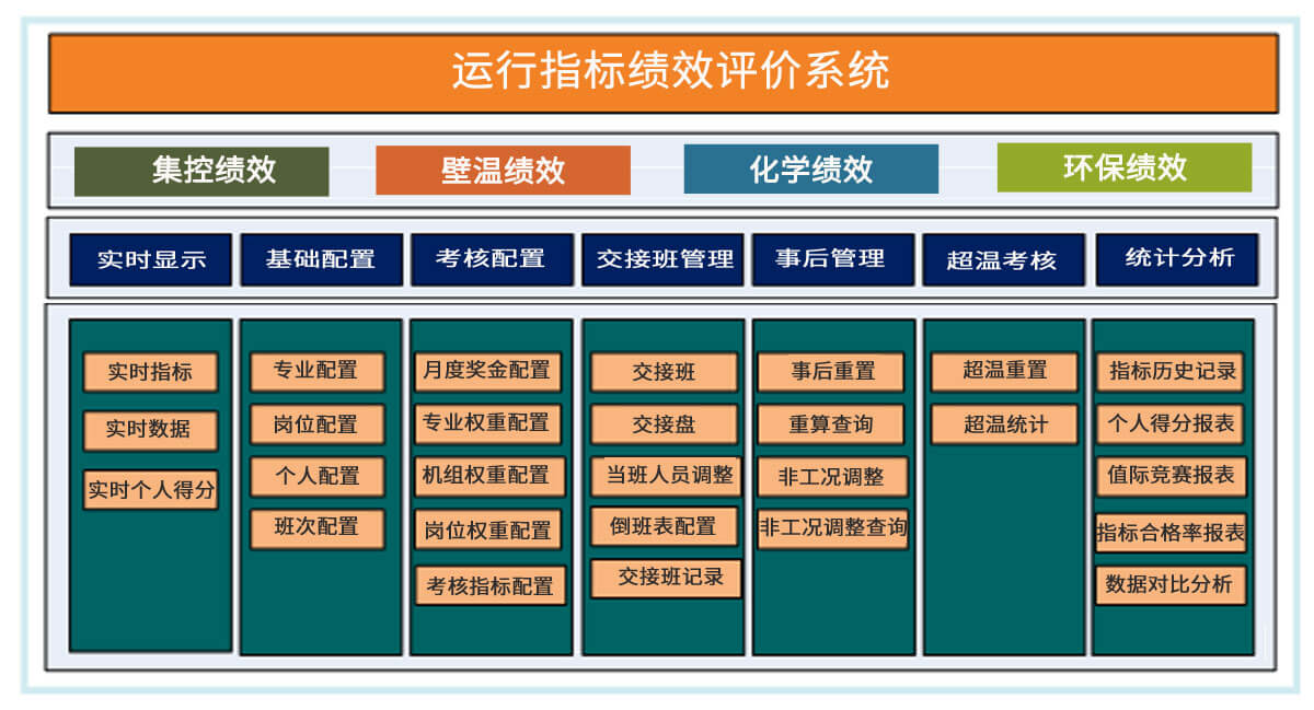 運行指標績效評價系統