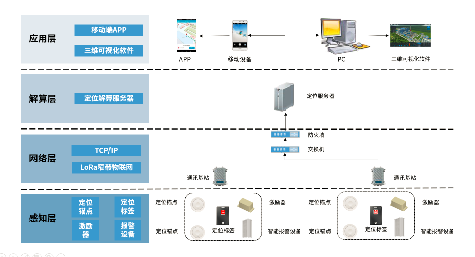 人員定位系統(tǒng)架構